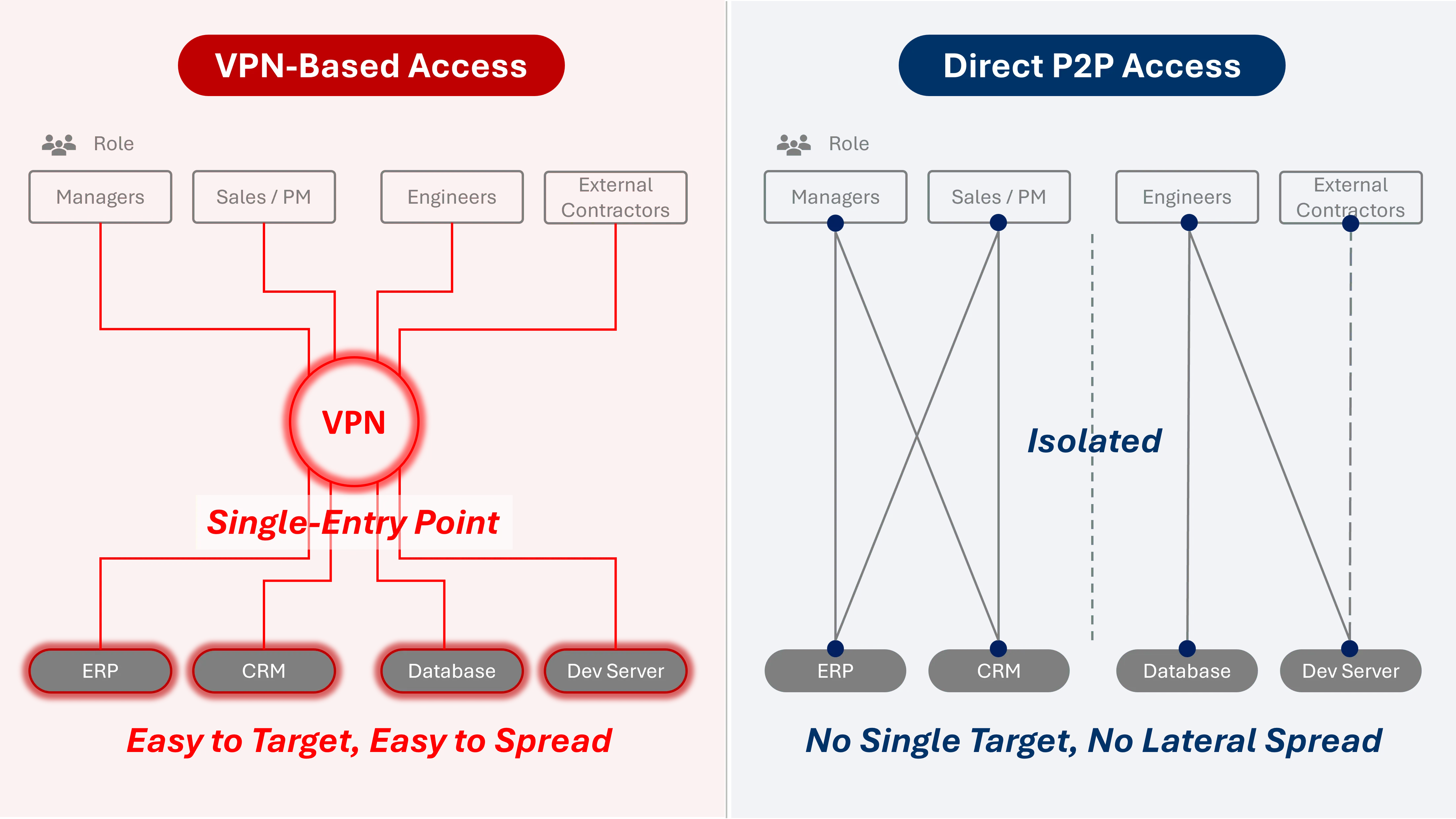 VPN 單一入口架構的風險:橫向移動與影響擴散