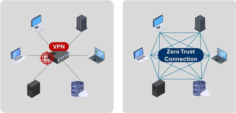 VPN 單一入口架構的風險:橫向移動與影響擴散