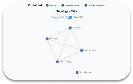 OrpheLink site topology management interface