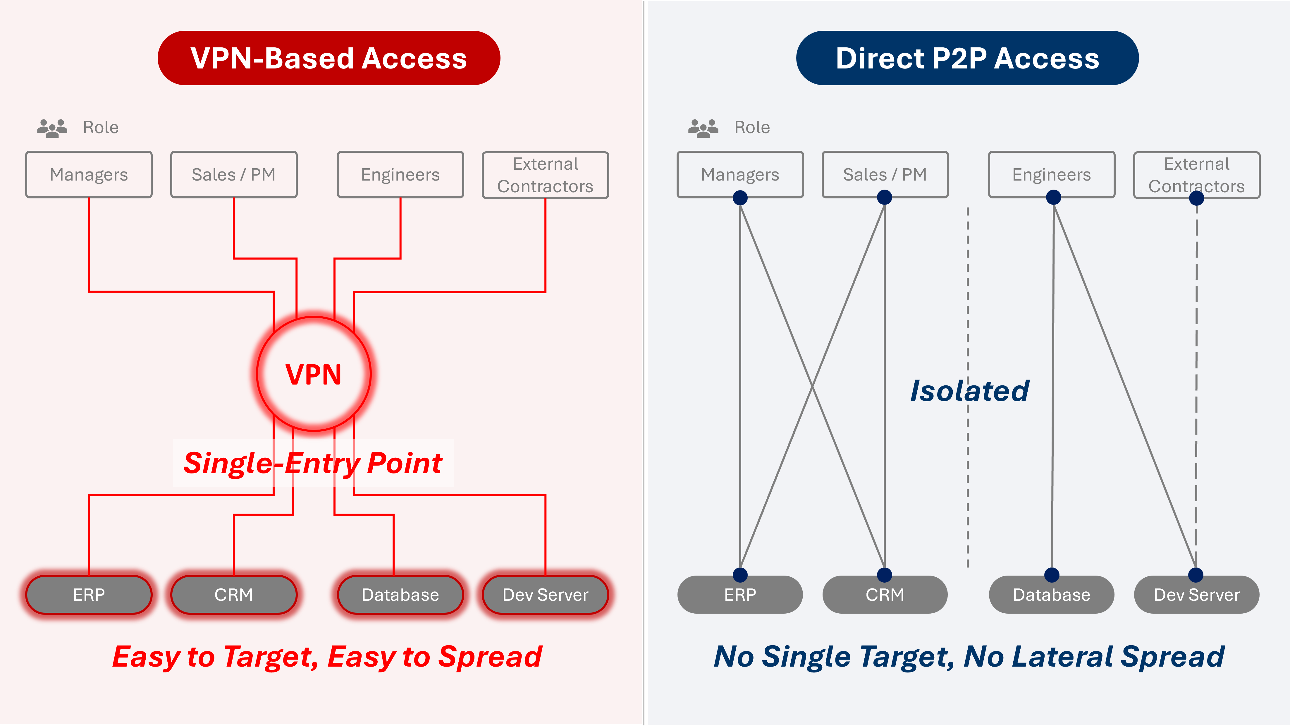 The Security Risks of Centralized VPN Architecture