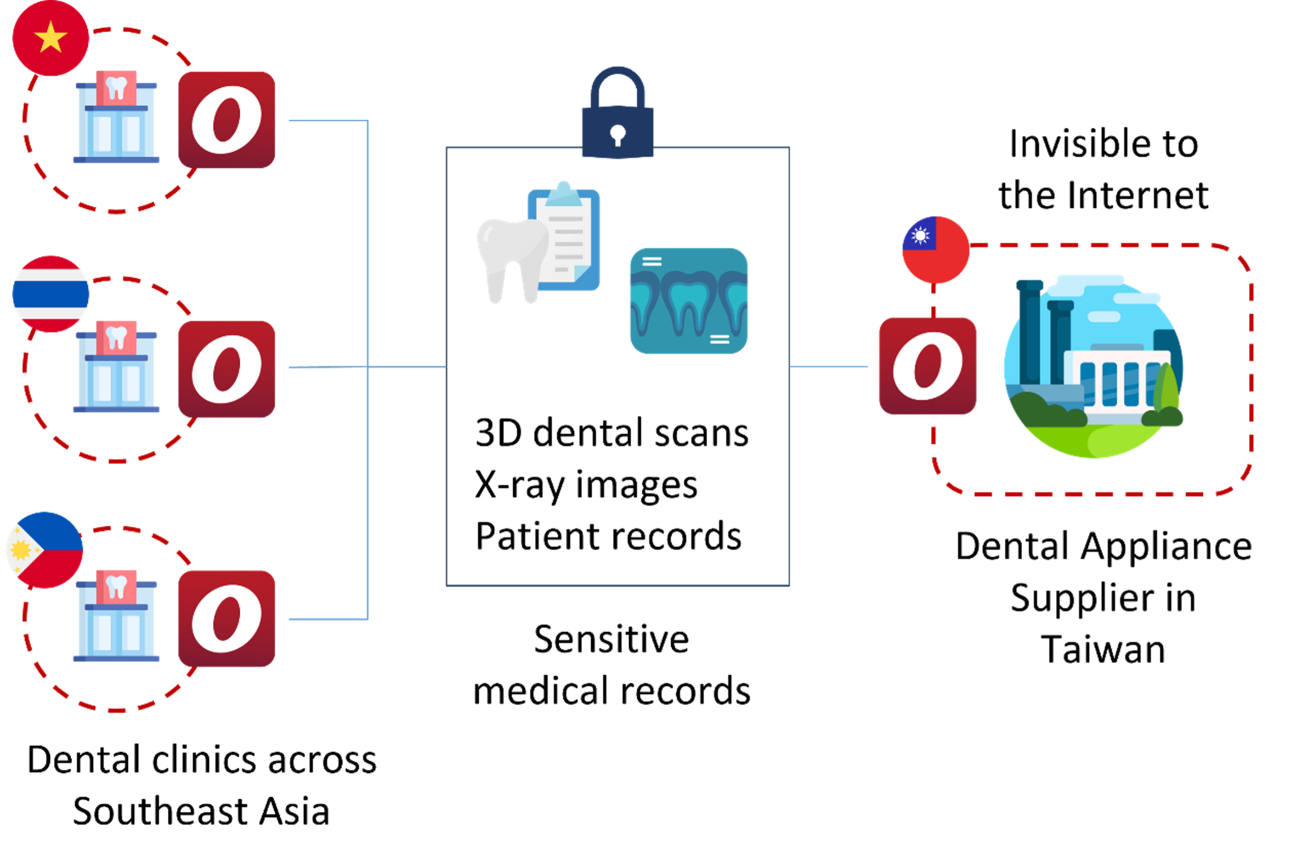 Secure Southeast Asia–Taiwan Dental Data Transfer