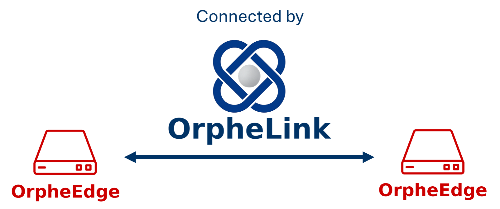 No Public or Fixed IP Address Needed | No VPN Needed | PQC Secure P2P