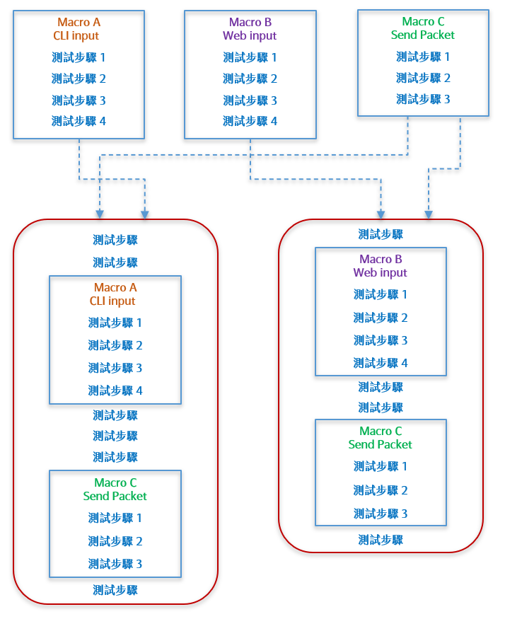 Acts Function Macro