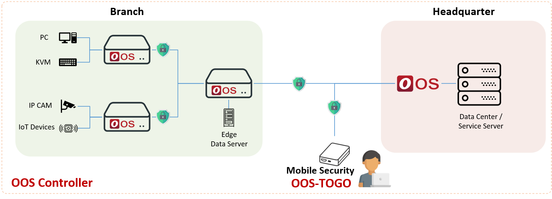 Simplifying Edge Computing with OOS