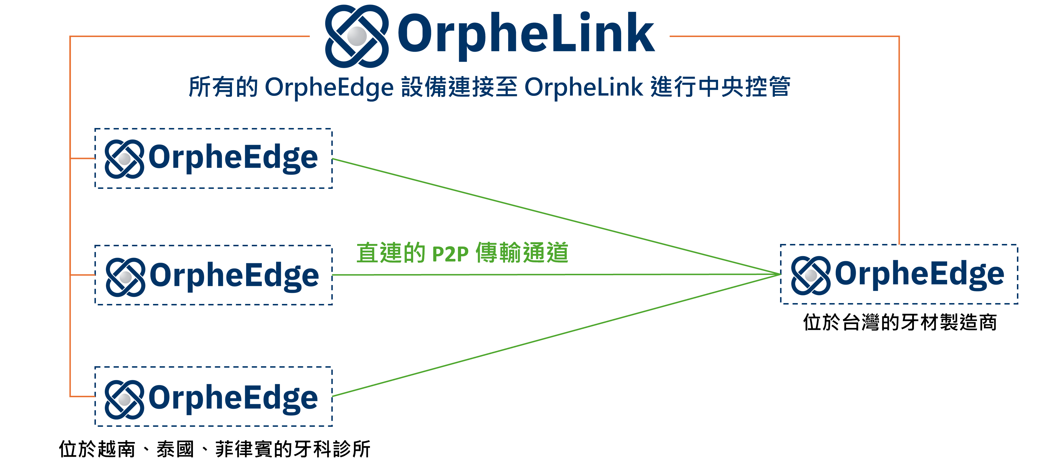 Secure Southeast Asia–Taiwan Dental Data Transfer