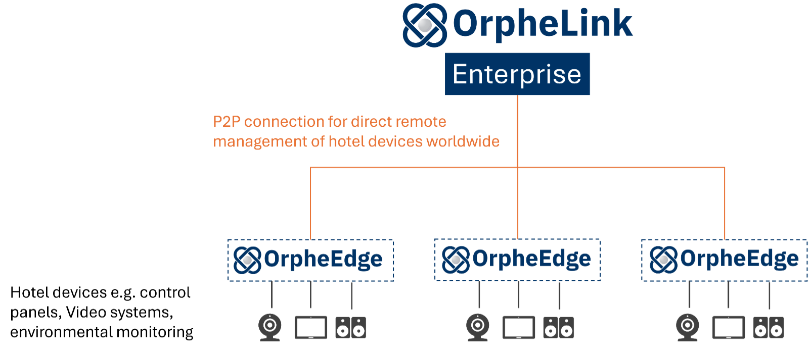 Solution: OrpheEdge + OrpheLink Enterprise