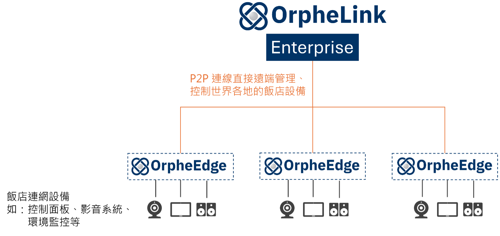 Solution: OrpheEdge + OrpheLink Enterprise