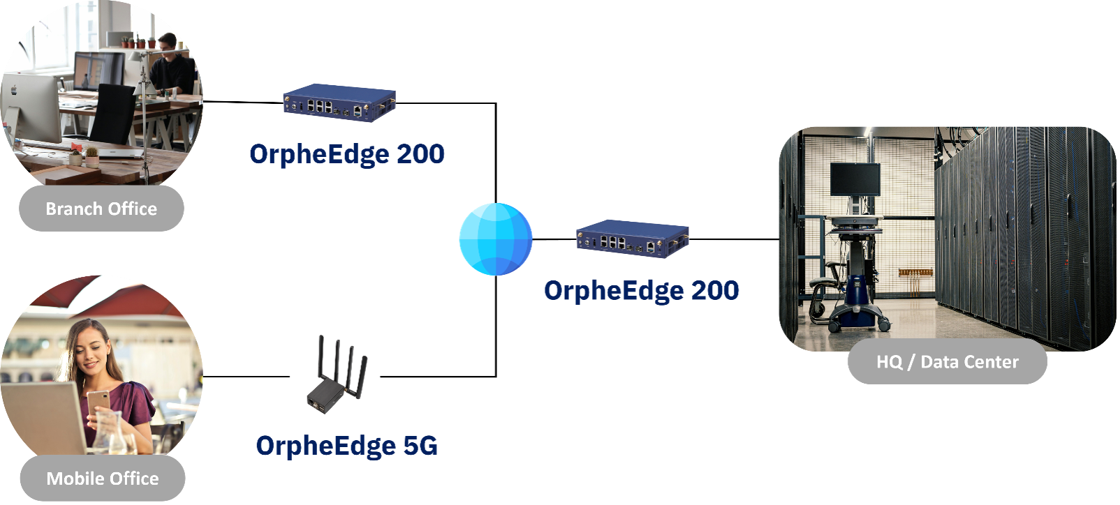 Secure and Reliable Enterprise Connectivity - O‘Prueba Technology.