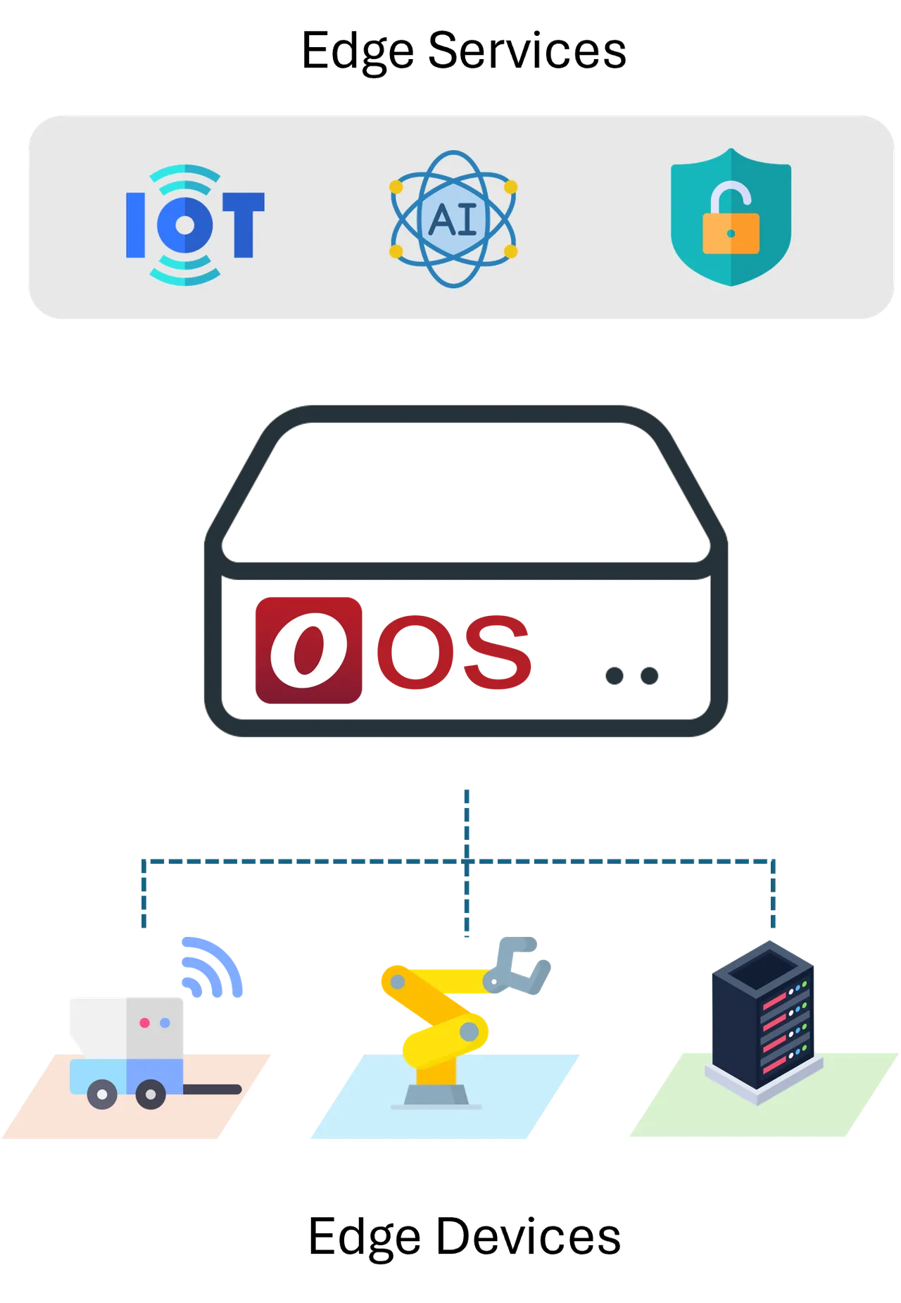 Simplifying Edge Computing with OOS